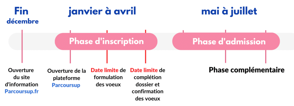 Les dates clés du processus de parcoursup