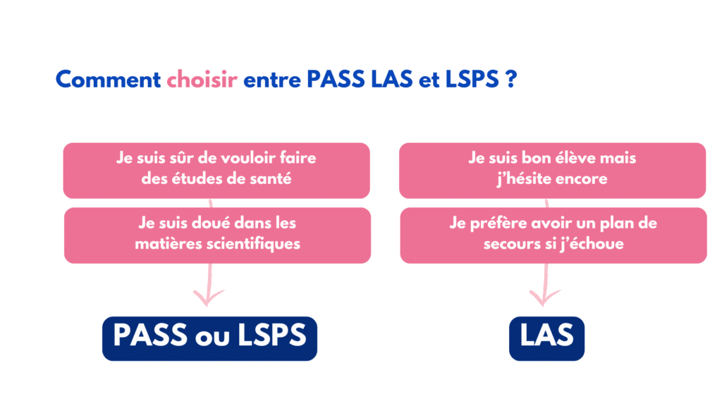 Découvrez comment choisir entre PASS, LAS et LSPS pour réussir votre entrée en études de santé. Conseils, différences et points clés pour faire le bon choix.